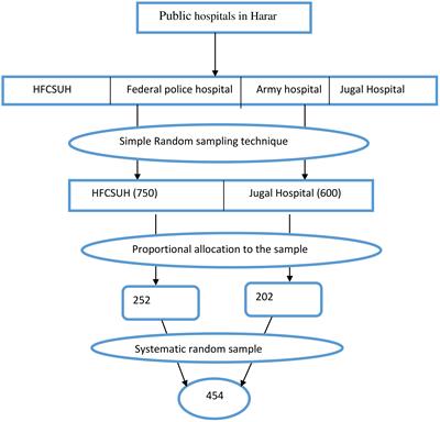 Cervical cancer screening uptake and associated factors among Women Living with Human Immunodeficiency Virus in public hospitals, eastern Ethiopia